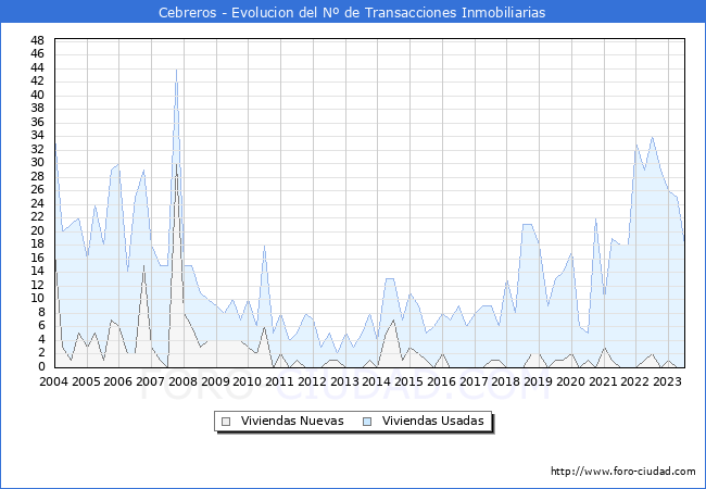 Evolución del número de compraventas de viviendas elevadas a escritura pública ante notario en el municipio de Cebreros - 2T 2023