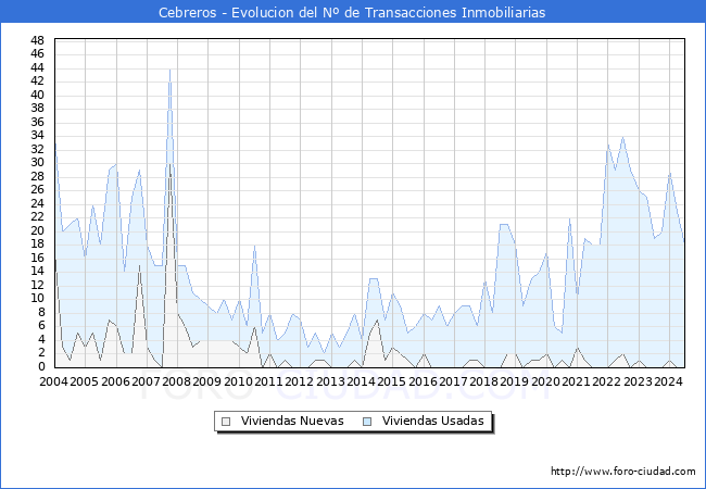 Evolucin del nmero de compraventas de viviendas elevadas a escritura pblica ante notario en el municipio de Cebreros - 2T 2024