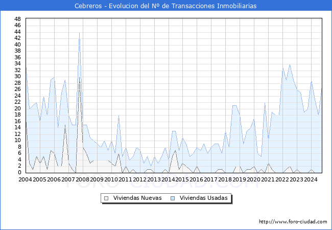 Evolucin del nmero de compraventas de viviendas elevadas a escritura pblica ante notario en el municipio de Cebreros - 3T 2024