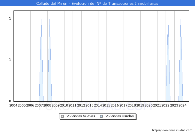 Evolucin del nmero de compraventas de viviendas elevadas a escritura pblica ante notario en el municipio de Collado del Mirn - 3T 2024
