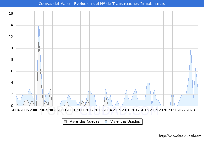Evolución del número de compraventas de viviendas elevadas a escritura pública ante notario en el municipio de Cuevas del Valle - 3T 2023