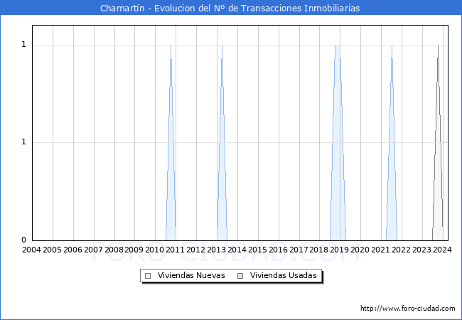 Evolucin del nmero de compraventas de viviendas elevadas a escritura pblica ante notario en el municipio de Chamartn - 1T 2024