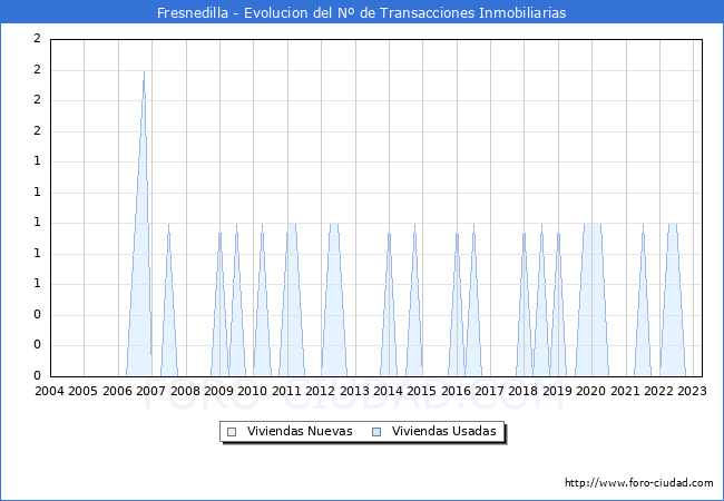 Evolución del número de compraventas de viviendas elevadas a escritura pública ante notario en el municipio de Fresnedilla - 1T 2023