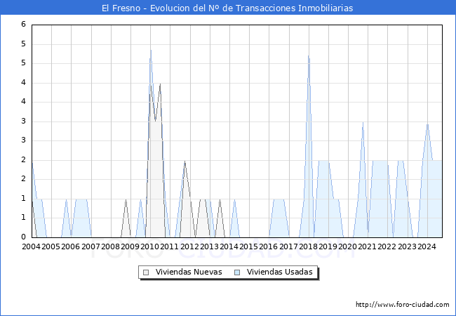 Evolucin del nmero de compraventas de viviendas elevadas a escritura pblica ante notario en el municipio de El Fresno - 3T 2024