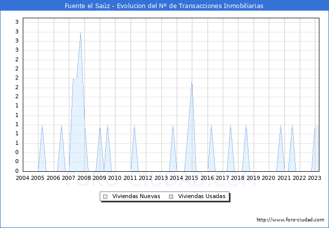 Evolución del número de compraventas de viviendas elevadas a escritura pública ante notario en el municipio de Fuente el Saúz - 1T 2023