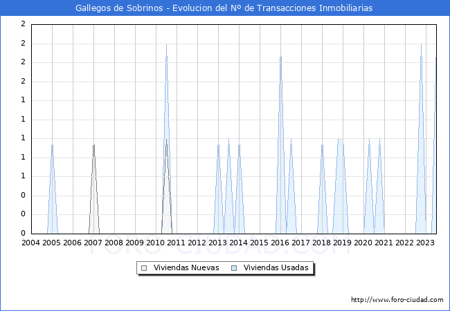 Evolución del número de compraventas de viviendas elevadas a escritura pública ante notario en el municipio de Gallegos de Sobrinos - 2T 2023
