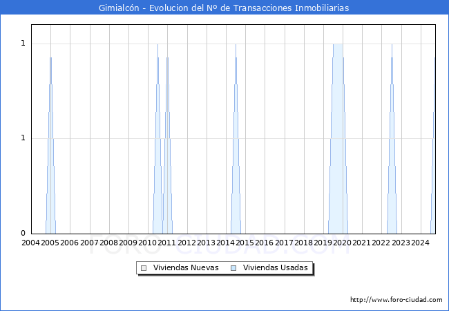 Evolucin del nmero de compraventas de viviendas elevadas a escritura pblica ante notario en el municipio de Gimialcn - 3T 2024