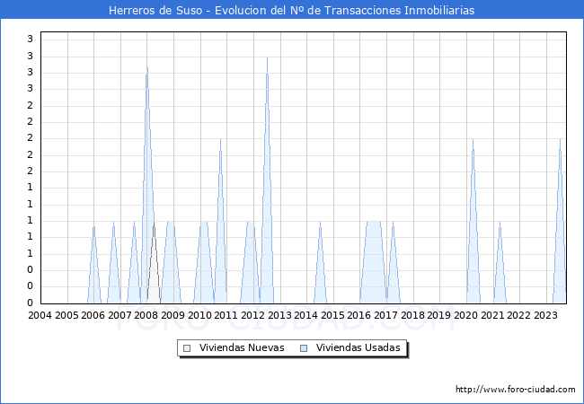 Evolución del número de compraventas de viviendas elevadas a escritura pública ante notario en el municipio de Herreros de Suso - 3T 2023