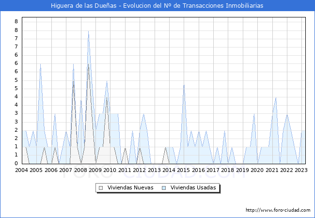 Evolución del número de compraventas de viviendas elevadas a escritura pública ante notario en el municipio de Higuera de las Dueñas - 1T 2023