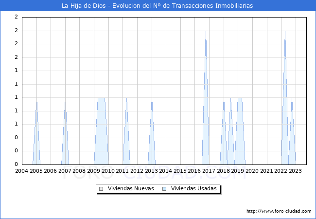 Evolución del número de compraventas de viviendas elevadas a escritura pública ante notario en el municipio de La Hija de Dios - 3T 2023