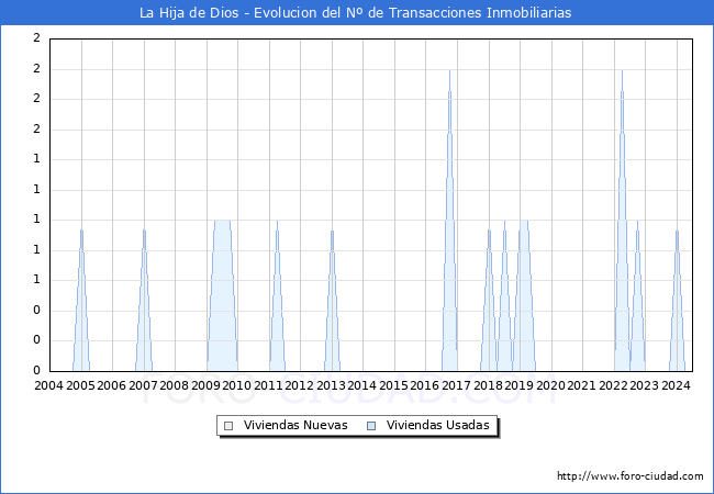 Evolucin del nmero de compraventas de viviendas elevadas a escritura pblica ante notario en el municipio de La Hija de Dios - 2T 2024