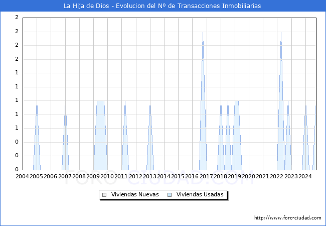Evolucin del nmero de compraventas de viviendas elevadas a escritura pblica ante notario en el municipio de La Hija de Dios - 3T 2024