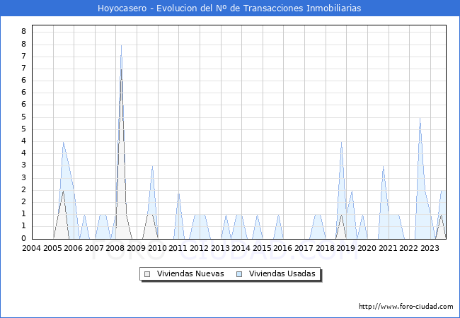 Evolución del número de compraventas de viviendas elevadas a escritura pública ante notario en el municipio de Hoyocasero - 3T 2023