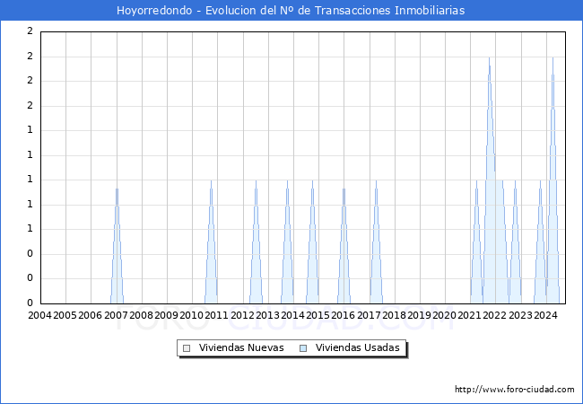 Evolucin del nmero de compraventas de viviendas elevadas a escritura pblica ante notario en el municipio de Hoyorredondo - 3T 2024