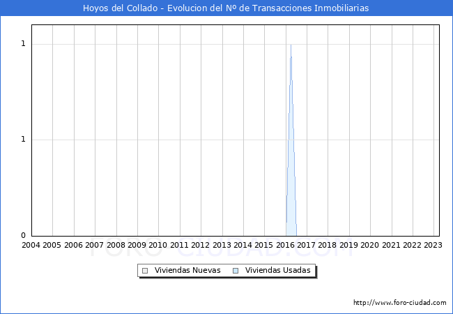 Evolución del número de compraventas de viviendas elevadas a escritura pública ante notario en el municipio de Hoyos del Collado - 1T 2023