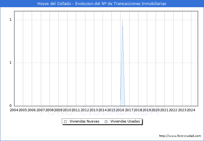 Evolucin del nmero de compraventas de viviendas elevadas a escritura pblica ante notario en el municipio de Hoyos del Collado - 3T 2024
