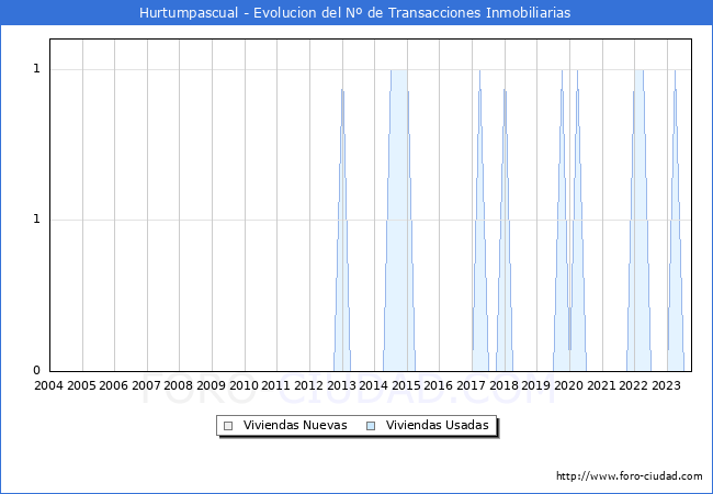 Evolución del número de compraventas de viviendas elevadas a escritura pública ante notario en el municipio de Hurtumpascual - 3T 2023