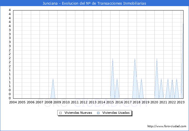Evolución del número de compraventas de viviendas elevadas a escritura pública ante notario en el municipio de Junciana - 1T 2023