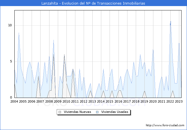 Evolución del número de compraventas de viviendas elevadas a escritura pública ante notario en el municipio de Lanzahíta - 1T 2023