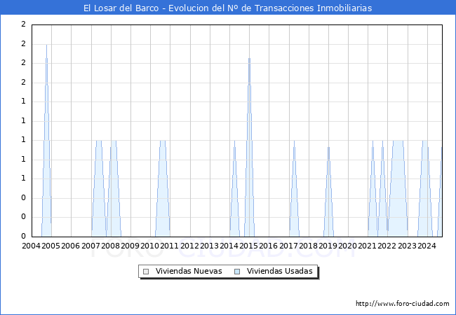Evolucin del nmero de compraventas de viviendas elevadas a escritura pblica ante notario en el municipio de El Losar del Barco - 3T 2024