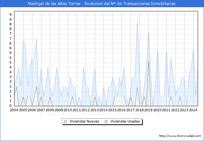 Evolucin del nmero de compraventas de viviendas elevadas a escritura pblica ante notario en el municipio de Madrigal de las Altas Torres - 2T 2024