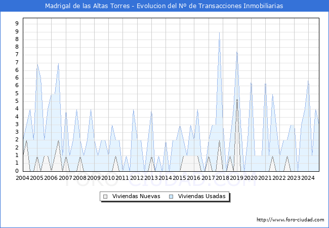 Evolucin del nmero de compraventas de viviendas elevadas a escritura pblica ante notario en el municipio de Madrigal de las Altas Torres - 3T 2024