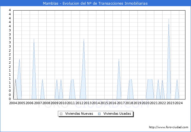 Evolucin del nmero de compraventas de viviendas elevadas a escritura pblica ante notario en el municipio de Mamblas - 3T 2024