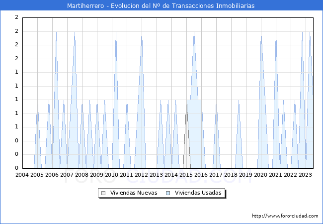 Evolución del número de compraventas de viviendas elevadas a escritura pública ante notario en el municipio de Martiherrero - 2T 2023