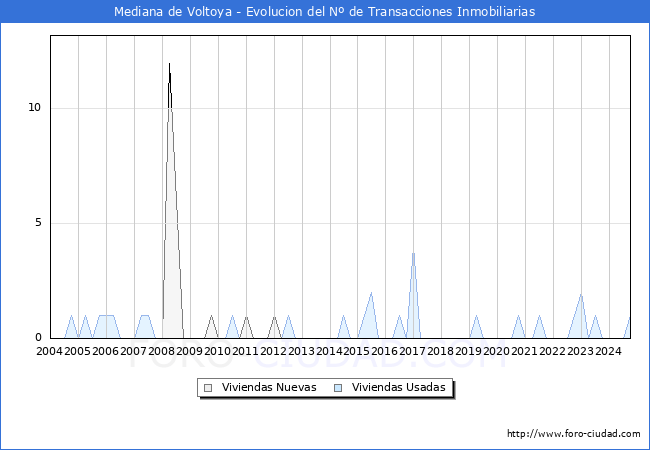 Evolucin del nmero de compraventas de viviendas elevadas a escritura pblica ante notario en el municipio de Mediana de Voltoya - 3T 2024
