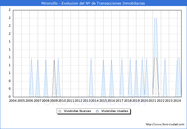 Evolucin del nmero de compraventas de viviendas elevadas a escritura pblica ante notario en el municipio de Mironcillo - 2T 2024