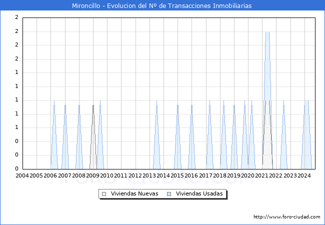 Evolucin del nmero de compraventas de viviendas elevadas a escritura pblica ante notario en el municipio de Mironcillo - 3T 2024