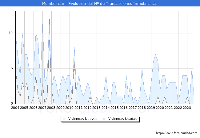 Evolución del número de compraventas de viviendas elevadas a escritura pública ante notario en el municipio de Mombeltrán - 3T 2023