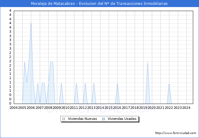 Evolucin del nmero de compraventas de viviendas elevadas a escritura pblica ante notario en el municipio de Moraleja de Matacabras - 3T 2024