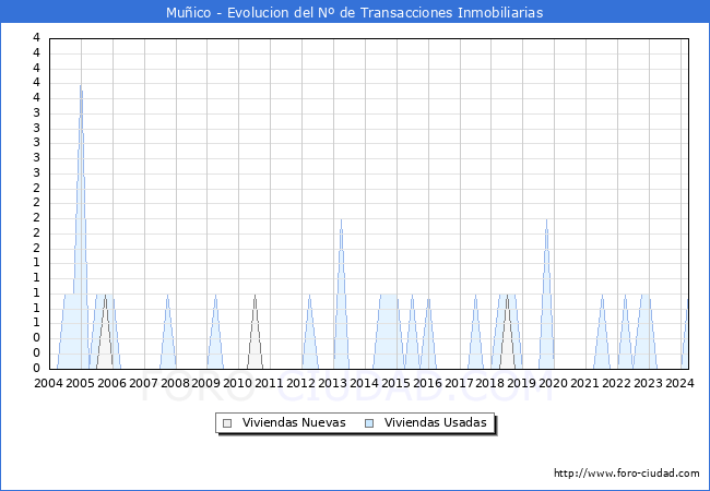 Evolucin del nmero de compraventas de viviendas elevadas a escritura pblica ante notario en el municipio de Muico - 1T 2024