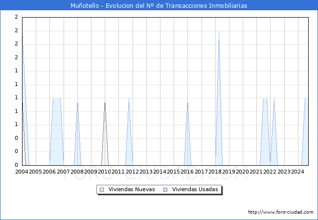 Evolucin del nmero de compraventas de viviendas elevadas a escritura pblica ante notario en el municipio de Muotello - 3T 2024
