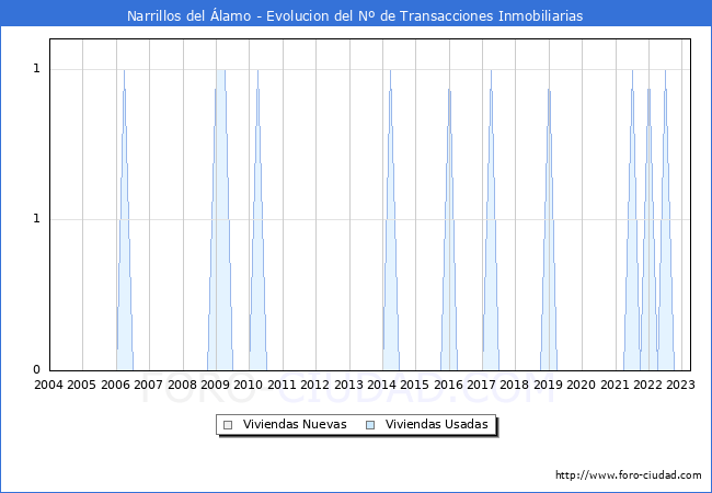 Evolución del número de compraventas de viviendas elevadas a escritura pública ante notario en el municipio de Narrillos del Álamo - 1T 2023
