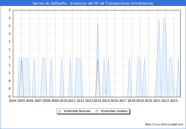 Evolución del número de compraventas de viviendas elevadas a escritura pública ante notario en el municipio de Narros de Saldueña - 3T 2023