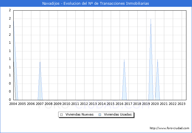 Evolución del número de compraventas de viviendas elevadas a escritura pública ante notario en el municipio de Navadijos - 2T 2023