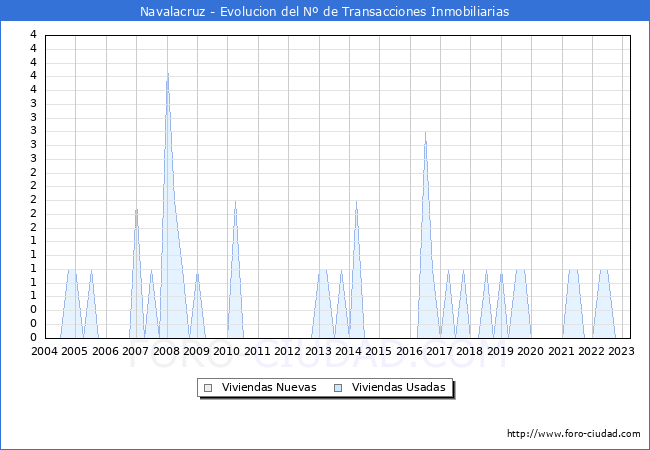 Evolución del número de compraventas de viviendas elevadas a escritura pública ante notario en el municipio de Navalacruz - 1T 2023