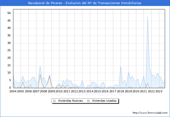 Evolución del número de compraventas de viviendas elevadas a escritura pública ante notario en el municipio de Navalperal de Pinares - 3T 2023