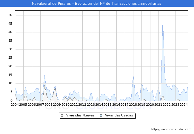 Evolucin del nmero de compraventas de viviendas elevadas a escritura pblica ante notario en el municipio de Navalperal de Pinares - 2T 2024