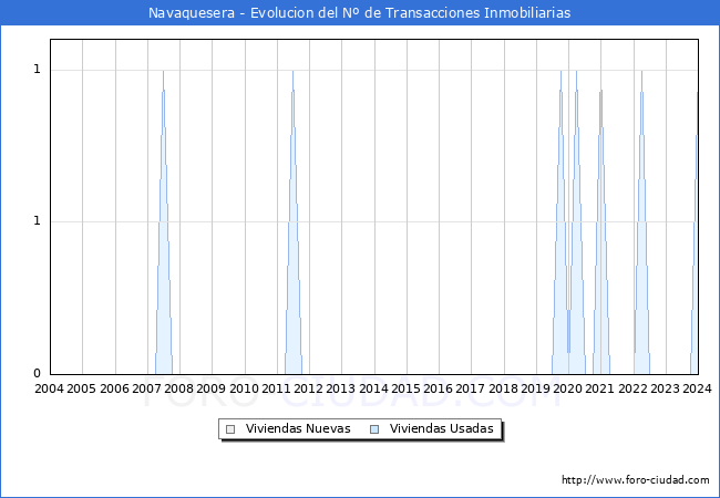 Evolucin del nmero de compraventas de viviendas elevadas a escritura pblica ante notario en el municipio de Navaquesera - 4T 2023