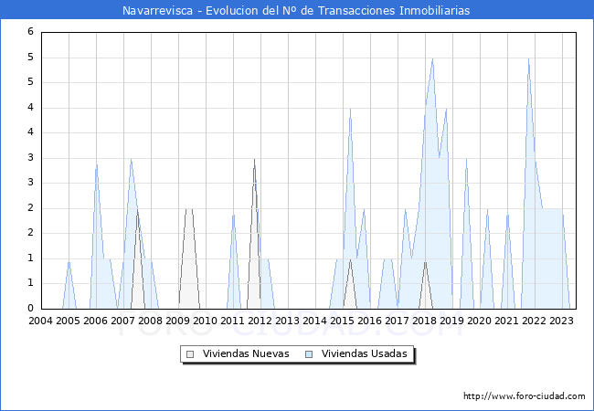 Evolución del número de compraventas de viviendas elevadas a escritura pública ante notario en el municipio de Navarrevisca - 2T 2023