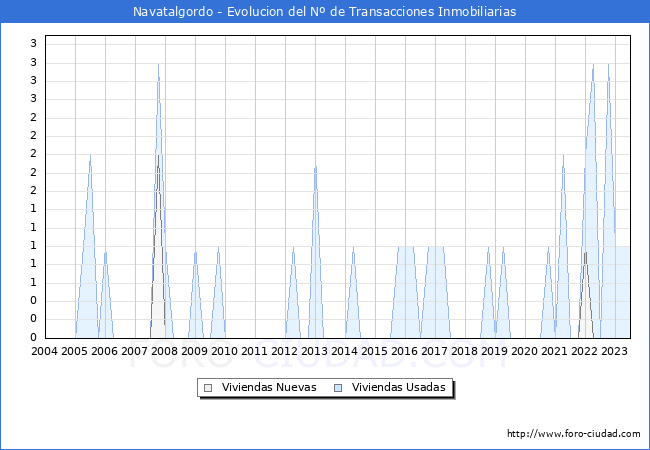 Evolución del número de compraventas de viviendas elevadas a escritura pública ante notario en el municipio de Navatalgordo - 2T 2023