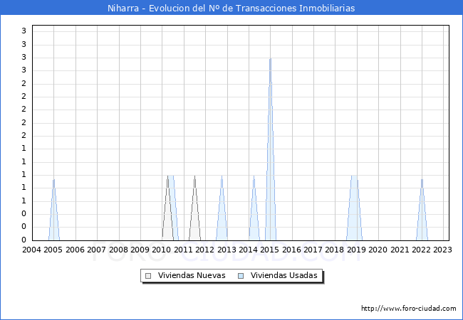 Evolución del número de compraventas de viviendas elevadas a escritura pública ante notario en el municipio de Niharra - 1T 2023