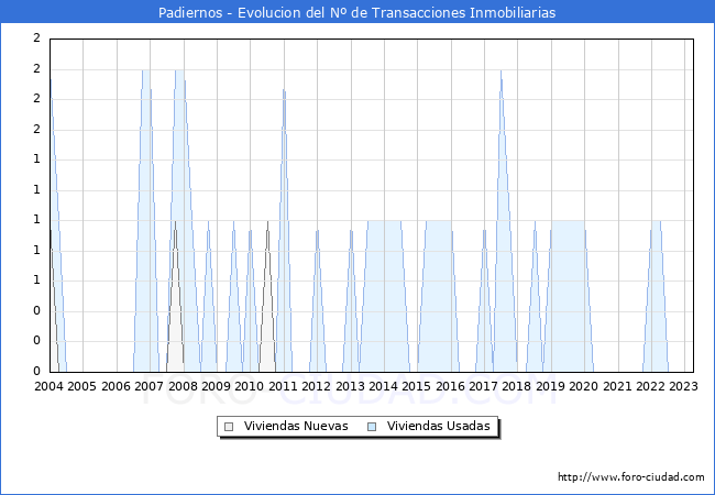 Evolución del número de compraventas de viviendas elevadas a escritura pública ante notario en el municipio de Padiernos - 1T 2023
