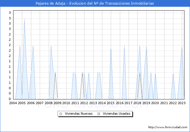 Evolución del número de compraventas de viviendas elevadas a escritura pública ante notario en el municipio de Pajares de Adaja - 1T 2023