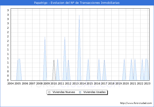 Evolución del número de compraventas de viviendas elevadas a escritura pública ante notario en el municipio de Papatrigo - 1T 2023