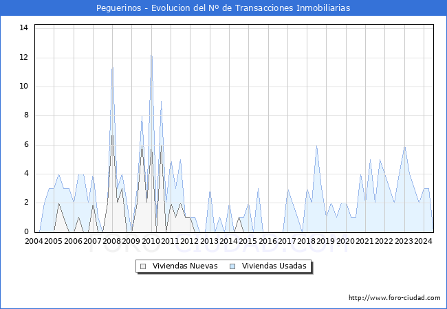 Evolucin del nmero de compraventas de viviendas elevadas a escritura pblica ante notario en el municipio de Peguerinos - 2T 2024