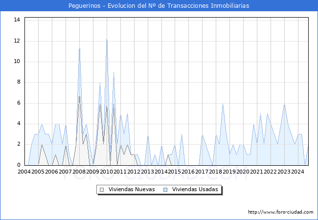 Evolucin del nmero de compraventas de viviendas elevadas a escritura pblica ante notario en el municipio de Peguerinos - 3T 2024
